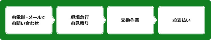 ご依頼の流れ